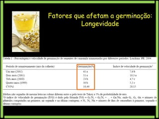 Fatores que afetam a germinação:
Longevidade

 