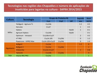 Tecnologias nas regiões dos Chapadões e número de aplicações de
inseticidas para lagartas na cultura - SAFRA 2014/2015
Cultura Tecnologia
Grupo de Proteina Bt Segundo Atual
Cry1 Cry2 VIP ano 14/15
Milho
Yieldgard - Agrisure TL Cry1Ab 1-2 4-5
Herculex Cry1F 1 4-5
Viptera Vip3A 1 0-1
Agrisure Viptera Cry1Ab Vip3A 0-1
Optimum - Intrasect Cry1Ab+Cry1F 2 4-5
VT PRO Cry1A.105 Cry2Ab 0 1-2
Powercore - VtPRO Max Cry1A.105+Cry1F Cry2Ab 0 1-3
Algodoeiro
Bollgard Cry1Ac 1-2 8
Bollgard 2 Cry1Ac Cry2Ab 2
Widestrike Cry1Ac+Cry1F 2 4-8
TwinLink Cry1Ab Cry2Ae 0
Soja Intacta RR2 PRO Cry1Ac 1
 