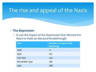  The Depression
 It was the impact of the Depression that allowed the
Nazis to make an electoral breakthrough.
The rise and appeal of the Nazis
Year Number of seats in the
Reichstag
1928 12
1930 107
July 1932 230
November 1932 196
1933 288
 
