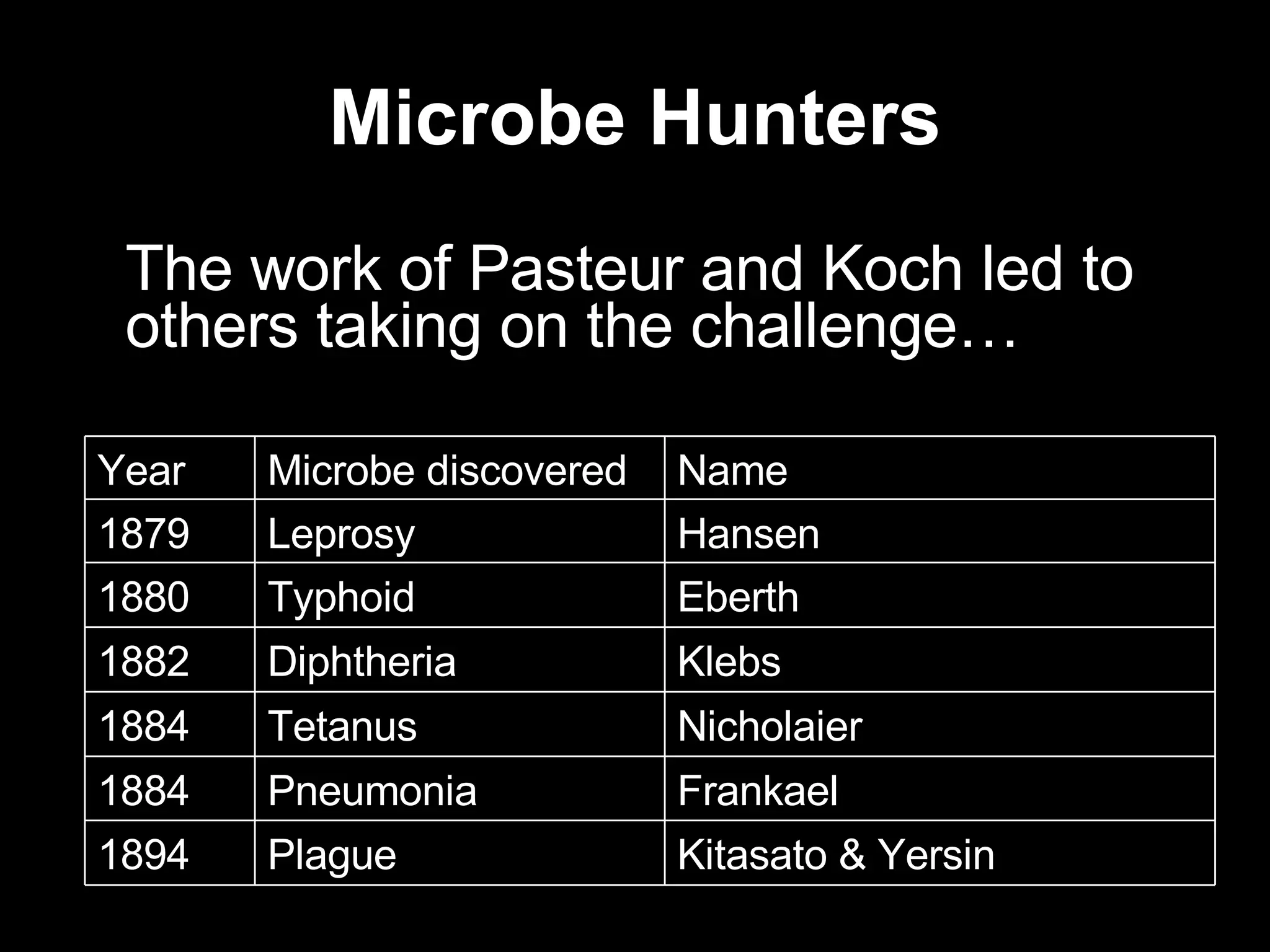 Microbe Hunters The work of Pasteur and Koch led to others taking on the challenge… Hansen Leprosy 1879 Kitasato & Yersin Plague 1894 Frankael Pneumonia 1884 Nicholaier Tetanus 1884 Klebs Diphtheria 1882 Eberth Typhoid 1880 Name Microbe discovered Year 