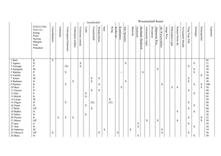 Gesellschaft                                                                                                Wissenschaft Kunst
              STELLUNG




                            Unsichtbarkeit

                                             Göttliches

                                                           Verborgenes/Geheimes

                                                                                  Verborgene schätze

                                                                                                       Verlorenes zurück

                                                                                                                           Liebe

                                                                                                                                    Freundschaft

                                                                                                                                                   Würden/Ehren

                                                                                                                                                                  baut


                                                                                                                                                                          Krieg
                                                                                                                                                                          Waffen &c
                                                                                                                                                                                      Krankheiten
                                                                                                                                                                                                    lehrt Sprachen

                                                                                                                                                                                                                         Rhetorik
                                                                                                                                                                                                                                    Geistreich
                                                                                                                                                                                                                                                 Mechanik/ Handwerk

                                                                                                                                                                                                                                                                      Astronomie/-logie

                                                                                                                                                                                                                                                                                          Divination
                                                                                                                                                                                                                                                                                                       Allgemeine Wiss.
                                                                                                                                                                                                                                                                                                                          alle Wissenschaften

                                                                                                                                                                                                                                                                                                                                                einige Wiss.

                                                                                                                                                                                                                                                                                                                                                               Philosophie/Logik

                                                                                                                                                                                                                                                                                                                                                                                   Kräuter/Steine &c

                                                                                                                                                                                                                                                                                                                                                                                                       Verwandelt Metalle

                                                                                                                                                                                                                                                                                                                                                                                                                            Verg./Geg./Zuk.

                                                                                                                                                                                                                                                                                                                                                                                                                                              Sonstiges

                                                                                                                                                                                                                                                                                                                                                                                                                                                          Schutzgeister


                                                                                                                                                                                                                                                                                                                                                                                                                                                                                Legionen
              Von l.n.r.:
              König
              Prinz
              Herzog
              Marquis
              Graf
              Präsident



1 Bael        K              X                                                                                                                                                                                                                                                                                                                                                                                                                                            66
2 Agares      H                                                                                          X                                                                                               X                                                                                                                                                                                                                                    X                           31
3 Vassago     P                                           (X)                                            X                                                                                                                                                                                                                                                                                                                   X                                            26
4 Samigina    M                                                                                                                                                                                                                                                                                                X                                                                                                                              X                           30
5 Marbas      P                                           X                                                                                                                                +                                                               X                                                                                                                                                                                  X                           36
6 Valefor     H                                                                                                                                                                                                                                                                                                                                                                                                                                           X               10
7 Amon        M                                                                                                                    X                 X                                                                                                                                                                                                                                                                       X                                            40
8 Barbatos    H                                                                   X                                                X                                                                     X                                                                                                                                                                                                                   X                                            30
9 Paimon      K                                           X                                                                                          X                                                                                                                                                                           X                                                                                                            X           X               200
10 Buer       P                                                                                                                                                                            X                                                                                                                                                                     X                  X                                                                     X               50
11 Gusion     H                                                                                                                    X                 X                                                                                                                                                                                                                                                                       X                                            40
12 Sitri      P                                                                                                            X                                                                                                                                                                                                                                                                                                                  X                           60
13 Beleih     K                                                                                                            X                                                                                                                                                                                                                                                                                                                                              85
14 Leraje     M                                                                                                                                                          X                                                                                                                                                                                                                                                                                                30
15 Eligos     H                                           X                                                                        (X)                                   (X)                                                                                                                                                                                                                                                 X                                            60
16 Zepar      H                                                                                                            X                                                                                                                                                                                                                                                                                                                  X                           26
17 Botis      GP                                                                                                                   X                                                                                                                                                                                                                                                                                         X                                            60
18 Bathin     H                                                                                                                                                                                                                                                                                                                                                                     X                                                         X                           30
19 Sallos     H                                                                                                            X                                                                                                                                                                                                                                                                                                                                              30
20 Purson     K                              X            X                       X                                                                                                                                                                                                                                                                                                                                          X                            X               22
21 Marax      GP                                                                                                                                                                                                                                                         X                                     X                                                                    X                                                                     X               30
22 Ipos       G                                                                                                                                                                                                                         X                                                                                                                                                                                    X                                            36
23 Aim        H                                                                                                                                                                                                                         X                                                                                                                                                                                                     X                           26
24 Naberius   M                                                                                                                                                   X                                                  X                                                                                                           X                                                                                                                                        19
25 Glasya-L   GP             X                                                                                                                       X                           X                                                                                                                                               X                                                                                           X                                            36
26 Bune       H                                                                                                                                                                                                                         X                                                                                                                                                                                                     X                           30
 
