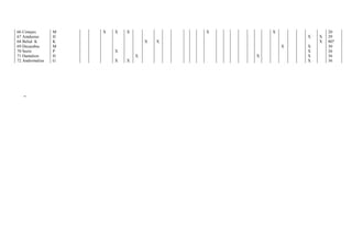66 Cimejes       M   X   X   X               X       X               20
67 Amdusias      H                                           X   X   29
68 Belial K      K                   X   X                       X   80?
69 Decarabia     M                                       X   X       30
70 Seere         P       X                                   X       26
71 Dantalion     H               X               X           X       36
72 Andromalius   G       X   X                               X       36




   „
 