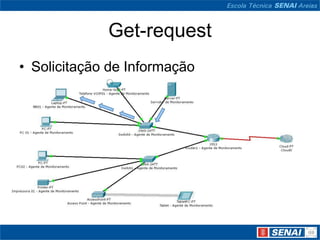 Get-request
• Solicitação de Informação
 