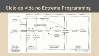 Ciclo de vida no Extreme Programming
 