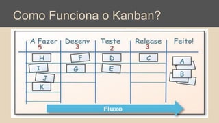Como Funciona o Kanban?
 