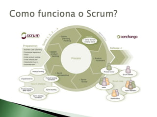 Como funciona o Scrum?