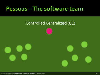 Pessoas – The software teamControlled Centralized (CC)PUC-SP / TIDD / TIDA - Gerência de Projeto de Software  - Nivaldo Silva12