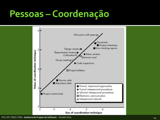 Pessoas – CoordenaçãoPUC-SP / TIDD / TIDA - Gerência de Projeto de Software  - Nivaldo Silva14