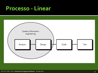 Processo - LinearPUC-SP / TIDD / TIDA - Gerência de Projeto de Software  - Nivaldo Silva22