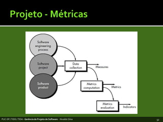 Projeto - MétricasPUC-SP / TIDD / TIDA - Gerência de Projeto de Software  - Nivaldo Silva32