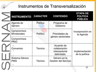 Instrumentos de Transversalización INSTRUMENTO CARACTER CONTENIDO ETAPA DE POLÍTICA PÚBLICA Agenda de Género Político Programa de Gobierno Incorporación en la Agenda Compromisos Ministeriales Político Prioridades de género sectoriales Compromisos PRIO Convenios Técnico Acuerdo de colaboración intersectorial delimitado  Implementación de la política Sistema Género PMG Técnico Género en la Gestión del Servicio 