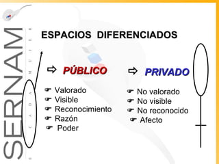    PÚBLICO    Valorado    Visible    Reconocimiento    Razón    Poder    PRIVADO    No valorado    No visible    No reconocido    Afecto ESPACIOS  DIFERENCIADOS 