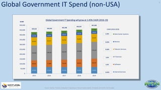 Global Government IT Spend (non-USA)
67,567 67,191 67,134 67,252 67,651
68,541 71,900 76,156 80,901 86,376
154,529 158,125 162,534
167,683
174,157
84,465 82,517
82,706
82,880
83,187
28,799 28,593
28,633
28,638
28,814
25,622 26,267
26,626
26,944
27,265
0
50,000
100,000
150,000
200,000
250,000
300,000
350,000
400,000
450,000
500,000
2015 2016 2017 2018 2019
Data Center Systems
Devices
Telecom Services
IT Services
Software
Internal Services
Global Government IT Spending will grow at 2.45% CAGR (2016-19)
429,522 434,593
443,788
454,297
1.25%
0.25%
0.26%
3.2%
6.3%
$USM
CAGR (2016-2019)
467,450
0.22%
Source: Gartner, Forecast: Enterprise IT Spending by Vertical Industry Market, Worldwide, 2013-2019, 4Q15 Update
3
 