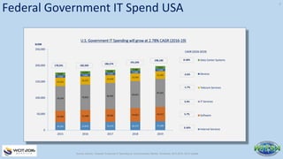 Federal Government IT Spend USA
$USM
CAGR (2016-2019)
Source: Gartner, Forecast: Enterprise IT Spending by Vertical Industry Market, Worldwide, 2013-2019, 4Q15 Update
U.S. Government IT Spending will grow at 2.78% CAGR (2016-19)
178,241 182,505
186,574
191,593
0.18%
-2.6%
-1.7%
3.3%
5.7%
198,180
3.16%
24,181 24,870 25,579 26,372 27,308
35,956 37,598 39,583 41,822 44,413
76,429 78,852
80,995
83,633
87,055
25,552
24,521
24,058
23,594
23,282
7,444
7,691
7,372
7,185
7,100
8,680
8,974
8,988
8,988
9,023
0
50,000
100,000
150,000
200,000
250,000
2015 2016 2017 2018 2019
Data Center Systems
Devices
Telecom Services
IT Services
Software
Internal Services
7
 