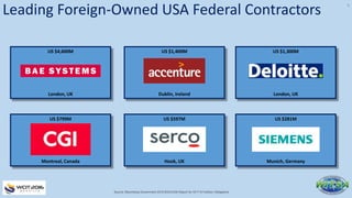 Leading Foreign-Owned USA Federal Contractors
Source: Bloomberg Government 2016 BGOV200 Report for GFY15 FedGov Obligations
London, UK
US $4,600M
Dublin, Ireland
US $1,400M US $1,300M
London, UK
US $799M
Montreal, Canada Hook, UK
US $597M
Munich, Germany
US $281M
9
 