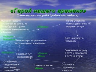 «Герой нашего времени»
              Хронологический порядок (фабула произведения)

Молодой человек,                                   После участия в
сосланный за дуэль, из                             боевых действиях ???
Петербурга по пути в            «Тамань»           получает отпуск
Казань останавливается
в Тамани
 «Максим
                                                  Едет на курорт в
 Максимыч»
         Путешествуя, встречается с               Пятигорск
             автором-повествователем

                                                  Завязывает интригу
«Фаталист»                       «Княжна          с ???? и стреляется
              Погибает ???
              -конец повести     Мери»            с ???? на дуэли

  Становится
  свидетелем и                 Начало повести   Ссылают в
  участником                   «Бела»           отдаленную
  трагедии ????                                 крепость
 