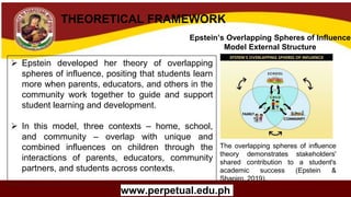 Copyright (C) SlideSalad.com All rights reserved.
Free SlideSalad Google Slides Template
THE TITLE OF YOUR
RESEARCH PAPER /
THESIS
Your Name
University Name
Program Title
Name Of Advisor
www.perpetual.edu.ph
THEORETICAL FRAMEWORK
Epstein’s Overlapping Spheres of Influence
Model External Structure
The overlapping spheres of influence
theory demonstrates stakeholders'
shared contribution to a student's
academic success (Epstein &
Shapiro, 2019).
 Epstein developed her theory of overlapping
spheres of influence, positing that students learn
more when parents, educators, and others in the
community work together to guide and support
student learning and development.
 In this model, three contexts – home, school,
and community – overlap with unique and
combined influences on children through the
interactions of parents, educators, community
partners, and students across contexts.
 