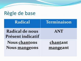 Règle de base
    Radical         Terminaison

Radical de nous        ANT
Présent indicatif
 Nous chantons       chantant
Nous mangeons        mangeant
 