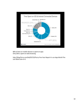80%	
 ?of	
 ?Jme	
 ?on	
 ?mobile	
 ?devices	
 ?is	
 ?spent	
 ?on	
 ?apps	
 ?
Only	
 ?20%	
 ?is	
 ?spent	
 ?on	
 ?web	
 ?browsing	
 ?
	
 ?
hbp://blog.?urry.com/bid/95723/Flurry-?\Five-?\Year-?\Report-?\It-?\s-?\an-?\App-?\World-?\The-?\
Just-?\Web-?\Lives-?\in-?\It	
 ?

10	
 ?

 