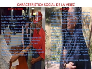 CARACTERISTICA SOCIAL DE LA VEJEZ
JUVILACION
La pensión de jubilación o de vejez es una
prestación cuyo objetivo es
facilitar un modo de vida racional a las
personas que luego de haber
Laborado en determinado tiempo y haber
alcanzado cierta edad, no
participan del mercado laboral.
La adaptación de la jubilación depende de
muchos factores, algunos especialmente
relacionados con el significado de este
momento para la persona mayor.
Para algunos es el momento esperado para
poder realizar actividades que antes no pudo
hacerlo y disfrutar de la jubilación.

VIUDEZ
La perdida del cónyuge puede tener una
connotación diferente para cada persona
mayor. Generalmente ha sido la
compañía durante muchos años y se
evidencia como una perdida muy
importante.
Pero lo que mas afecta en ocasiones a la
persona mayor son las actividades
muchas veces inadecuadas de los
familiares que lo rodean. Es frecuente
que estos quieran que el A.M. este como
si nada que no llore ,que no sufre,etc. Y
es muy frecuente la frase «pon de tu
parte» otras veces se traen al A.M. para
la casa de los hijos e incluso LO ROTAN
por diferentes lugares, sin darse cuenta
que esto lo afecta tanto
emocionalmente como en su capacidad
de adaptación.

 