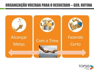ORGANIZAÇÃO VOLTADA PARA O RESULTADO – GER. ROTINA
Alcançar
Metas
Com o Time
Fazendo
Certo
 