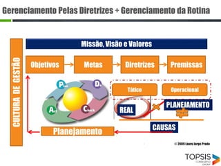Missão, Visão e Valores
Tático Operacional
CULTURADEGESTÃO
Objetivos Metas Diretrizes Premissas
PLANEJAMENTO
REAL
Planejamento
CAUSAS
© 2009 Lauro Jorge Prado
Gerenciamento Pelas Diretrizes + Gerenciamento da Rotina
 