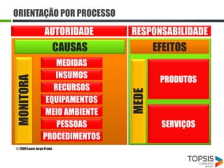 ORIENTAÇÃO POR PROCESSO
CAUSAS EFEITOSEFEITOS
MEDIDAS
INSUMOS
RECURSOS
EQUIPAMENTOS
MEIO AMBIENTE
PESSOAS
PROCEDIMENTOS
AUTORIDADE RESPONSABILIDADE
PRODUTOS
SERVIÇOS
© 2009 Lauro Jorge Prado
 
