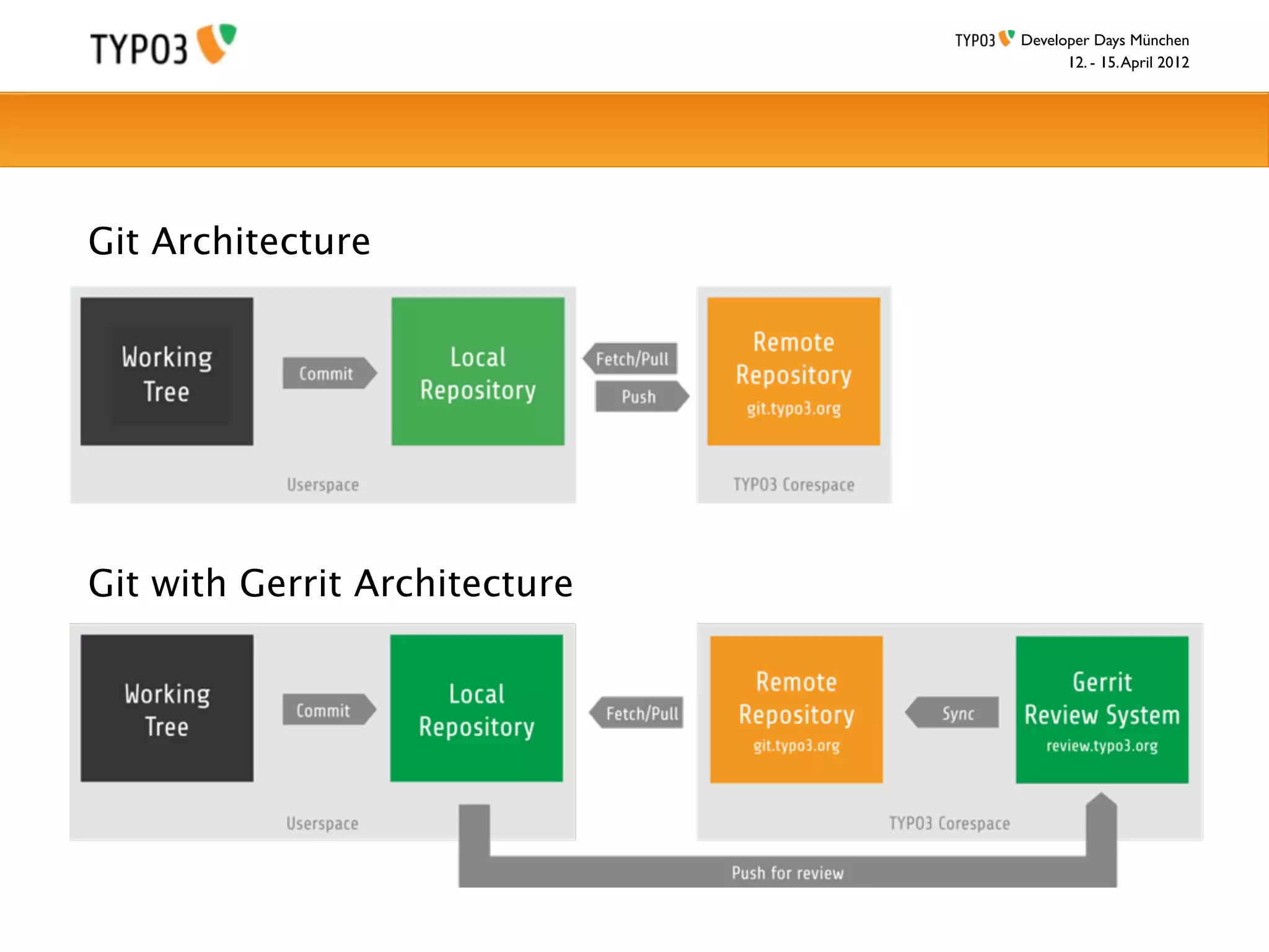Developer Days München
                                     12. - 15. April 2012




Git Architecture




Git with Gerrit Architecture
 