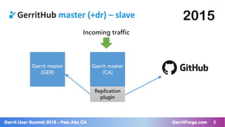 5Gerrit User Summit 2018 – Palo Alto CA GerritForge.com 5
GerritHub master (+dr) – slave 2015
Gerrit master
(CA)
Replicati...