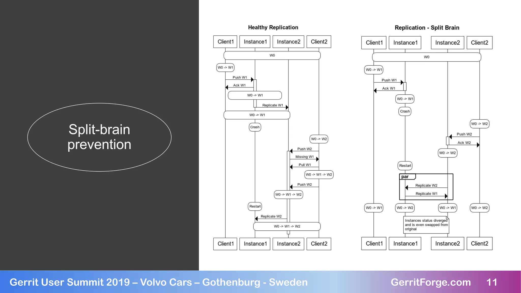 11Gerrit User Summit 2019 – Volvo Cars – Gothenburg - Sweden GerritForge.com 11
Split-brain
prevention
 