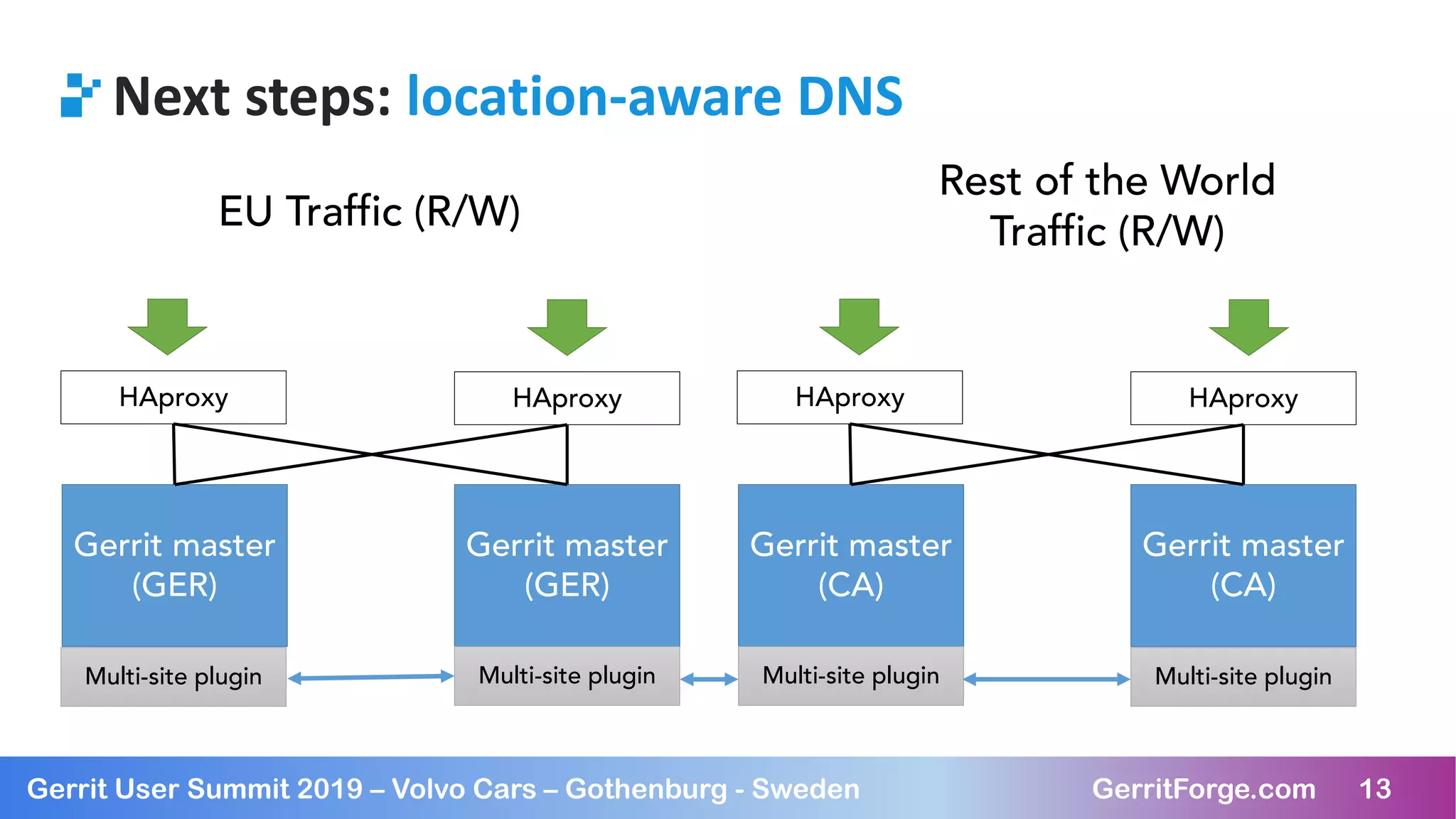 13Gerrit User Summit 2019 – Volvo Cars – Gothenburg - Sweden GerritForge.com 13
Next steps: location-aware DNS
Gerrit master
(CA)
Rest of the World
Traffic (R/W)
Gerrit master
(CA)
HAproxy HAproxy
Gerrit master
(GER)
Gerrit master
(GER)
HAproxy HAproxy
EU Traffic (R/W)
Multi-site pluginMulti-site pluginMulti-site pluginMulti-site plugin
 