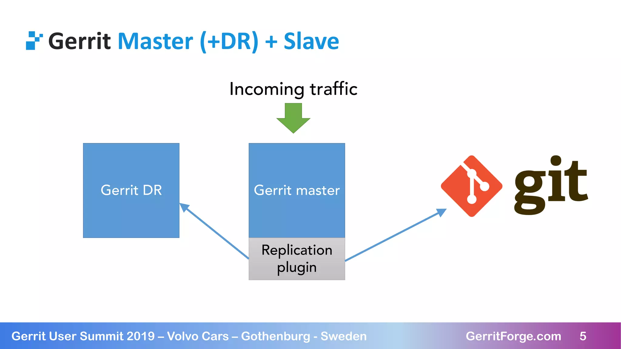 5Gerrit User Summit 2019 – Volvo Cars – Gothenburg - Sweden GerritForge.com 5
Gerrit Master (+DR) + Slave
Gerrit master
Replication
plugin
Gerrit DR
Incoming traffic
 