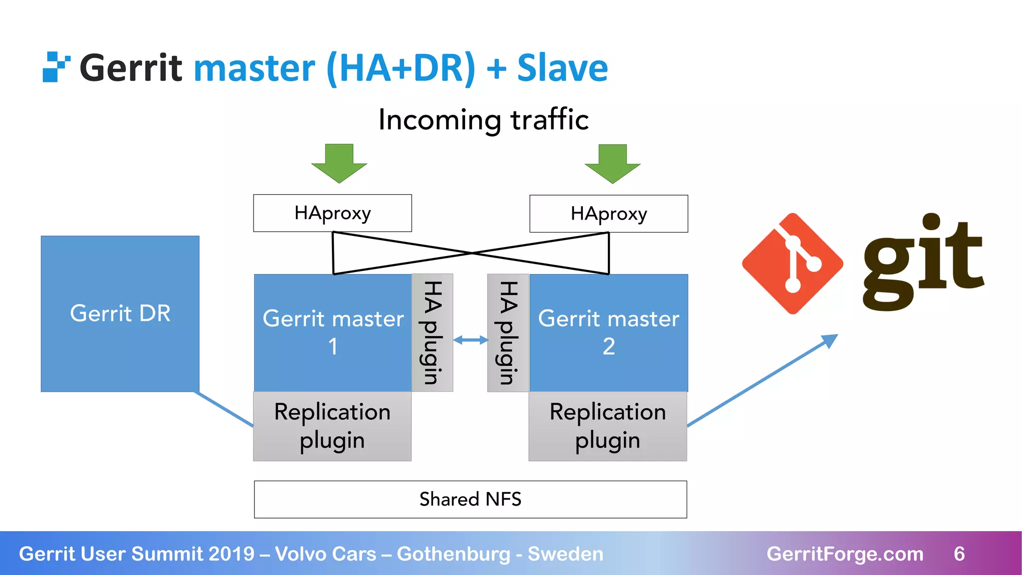 6Gerrit User Summit 2019 – Volvo Cars – Gothenburg - Sweden GerritForge.com 6
Gerrit master (HA+DR) + Slave
Gerrit master
1
Replication
plugin
Gerrit DR
Incoming traffic
Gerrit master
2
Replication
plugin
HAproxy HAproxy
HAplugin
HApluginShared NFS
 