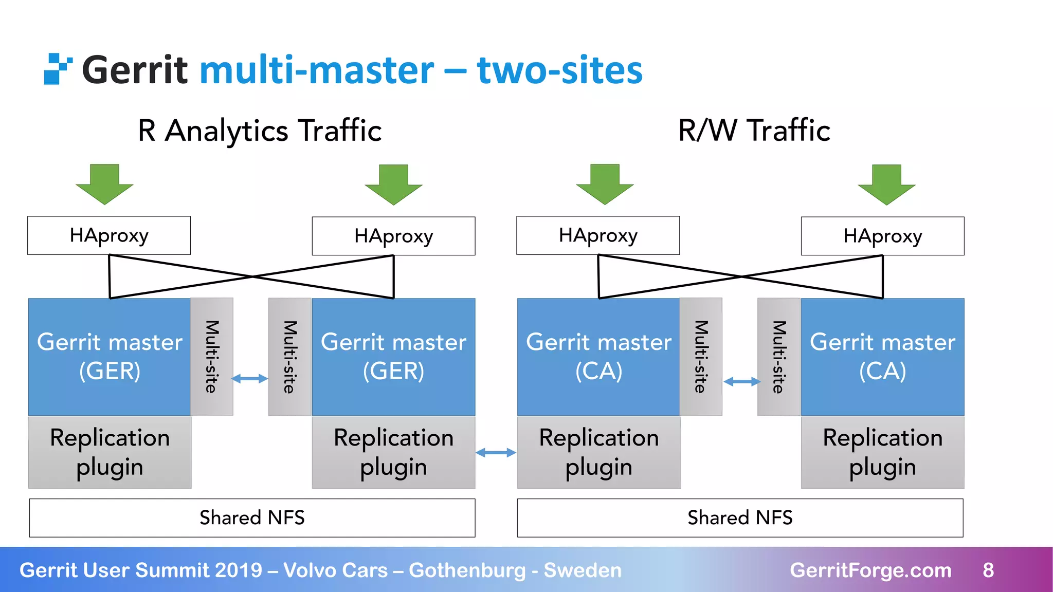 8Gerrit User Summit 2019 – Volvo Cars – Gothenburg - Sweden GerritForge.com 8
Gerrit multi-master – two-sites
Gerrit master
(CA)
Replication
plugin
R/W Traffic
Gerrit master
(CA)
Replication
plugin
HAproxy HAproxy
Multi-site
Multi-site
Gerrit master
(GER)
Replication
plugin
Gerrit master
(GER)
Replication
plugin
HAproxy HAproxy
Multi-site
Multi-site
R Analytics Traffic
Shared NFSShared NFS
 