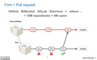 6 .io
Fork + Pull request
GitHub BitBucket GitLab Gitorious + others …
> 10M repositories > 4M users
SourceRepo
mastera1c ...