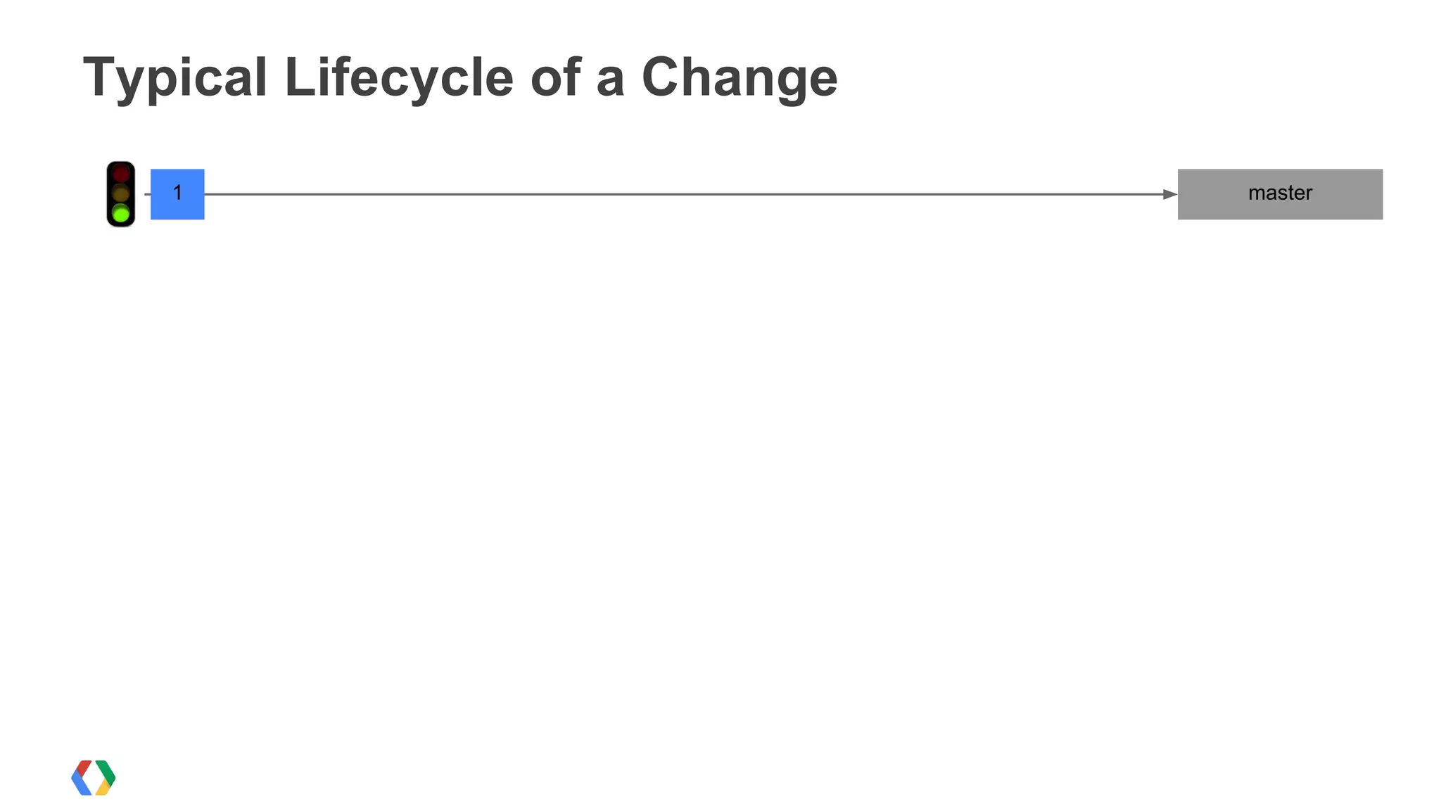Typical Lifecycle of a Change
master1
 