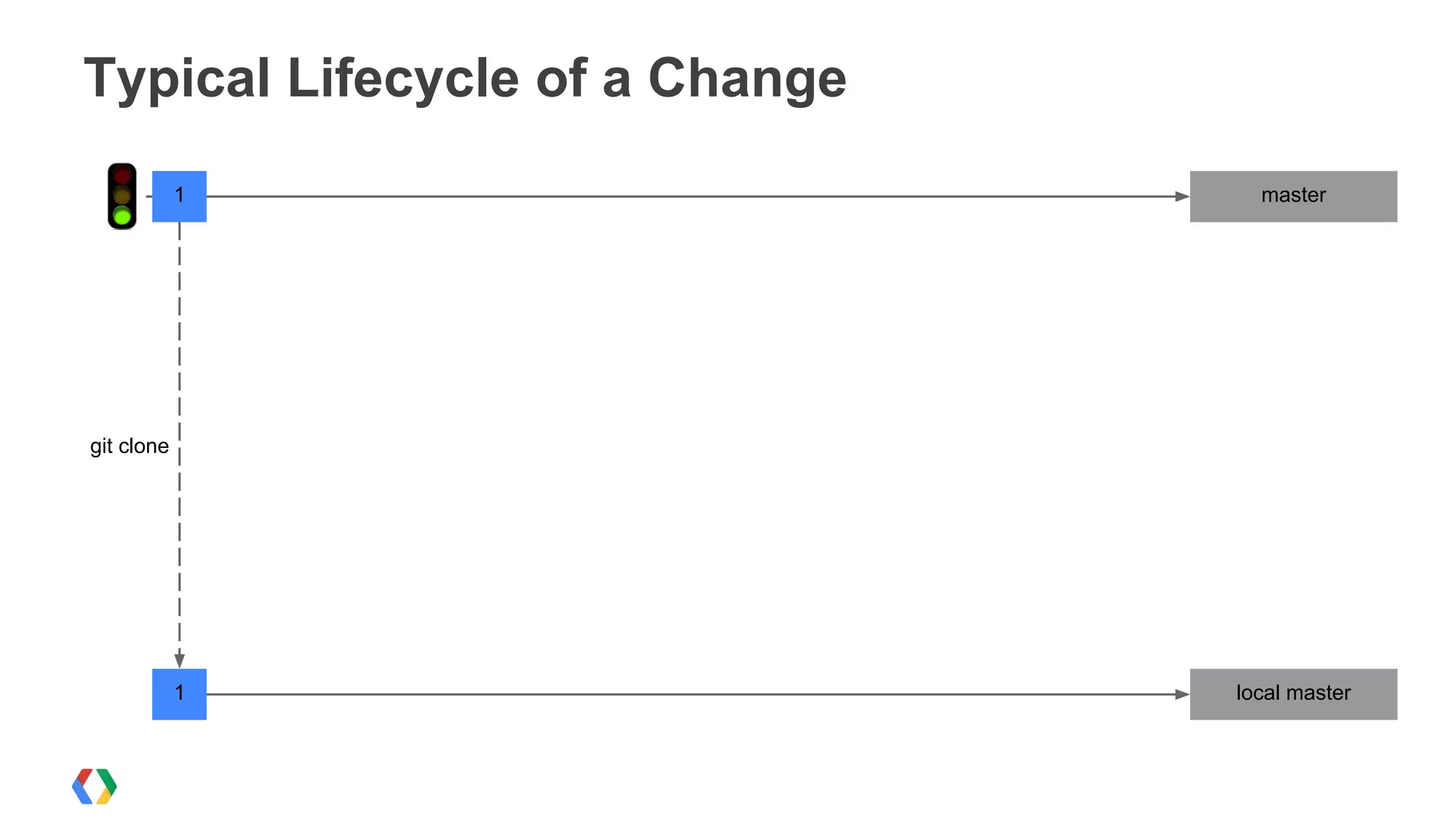 Typical Lifecycle of a Change
master1
1 local master
git clone
 