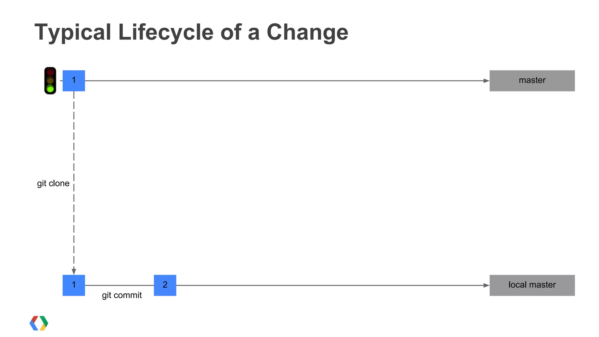 Typical Lifecycle of a Change
master1
1 local master2
git clone
git commit
 