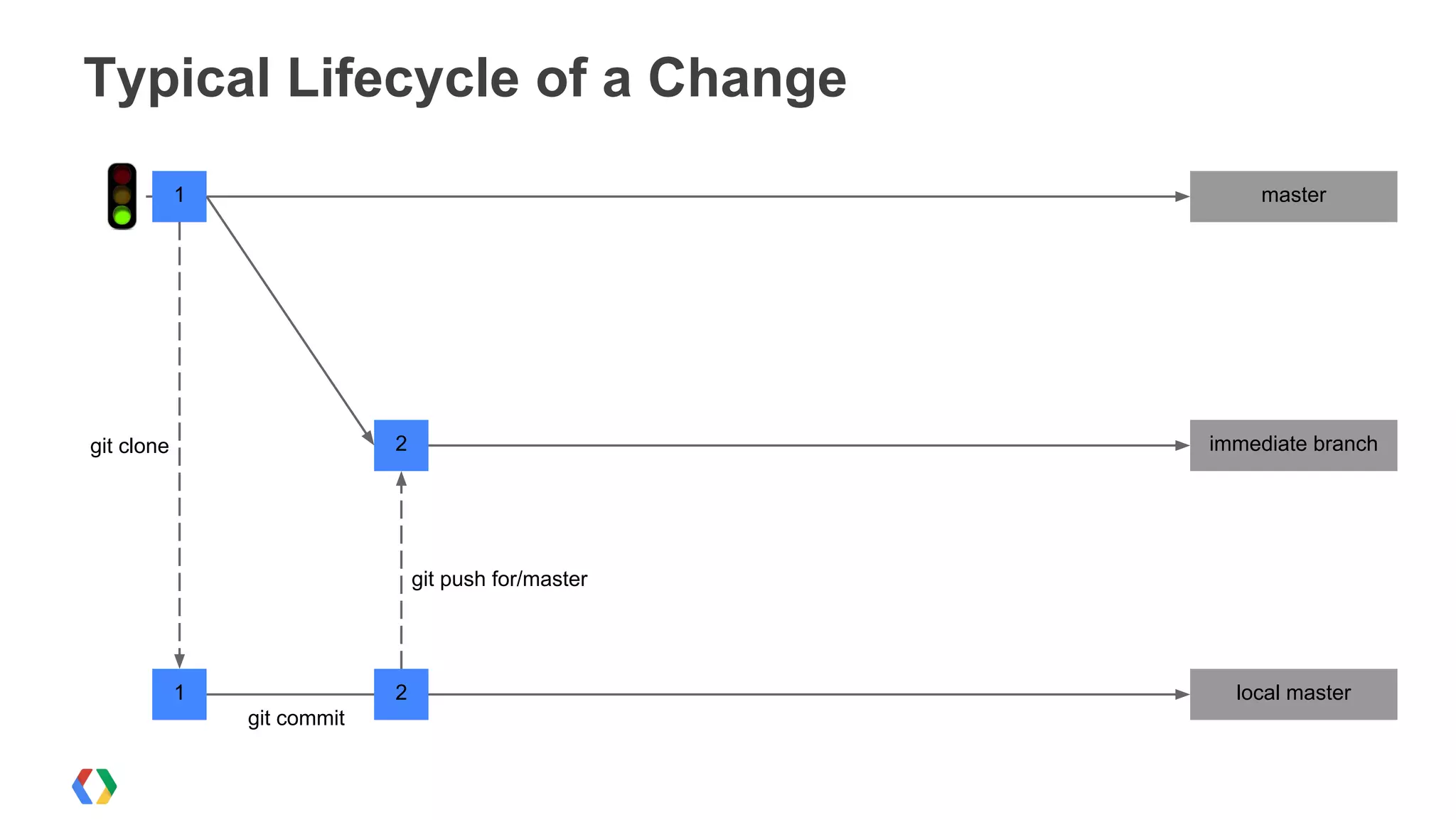 Typical Lifecycle of a Change
master1
1 local master
2 immediate branch
2
git clone
git commit
git push for/master
 