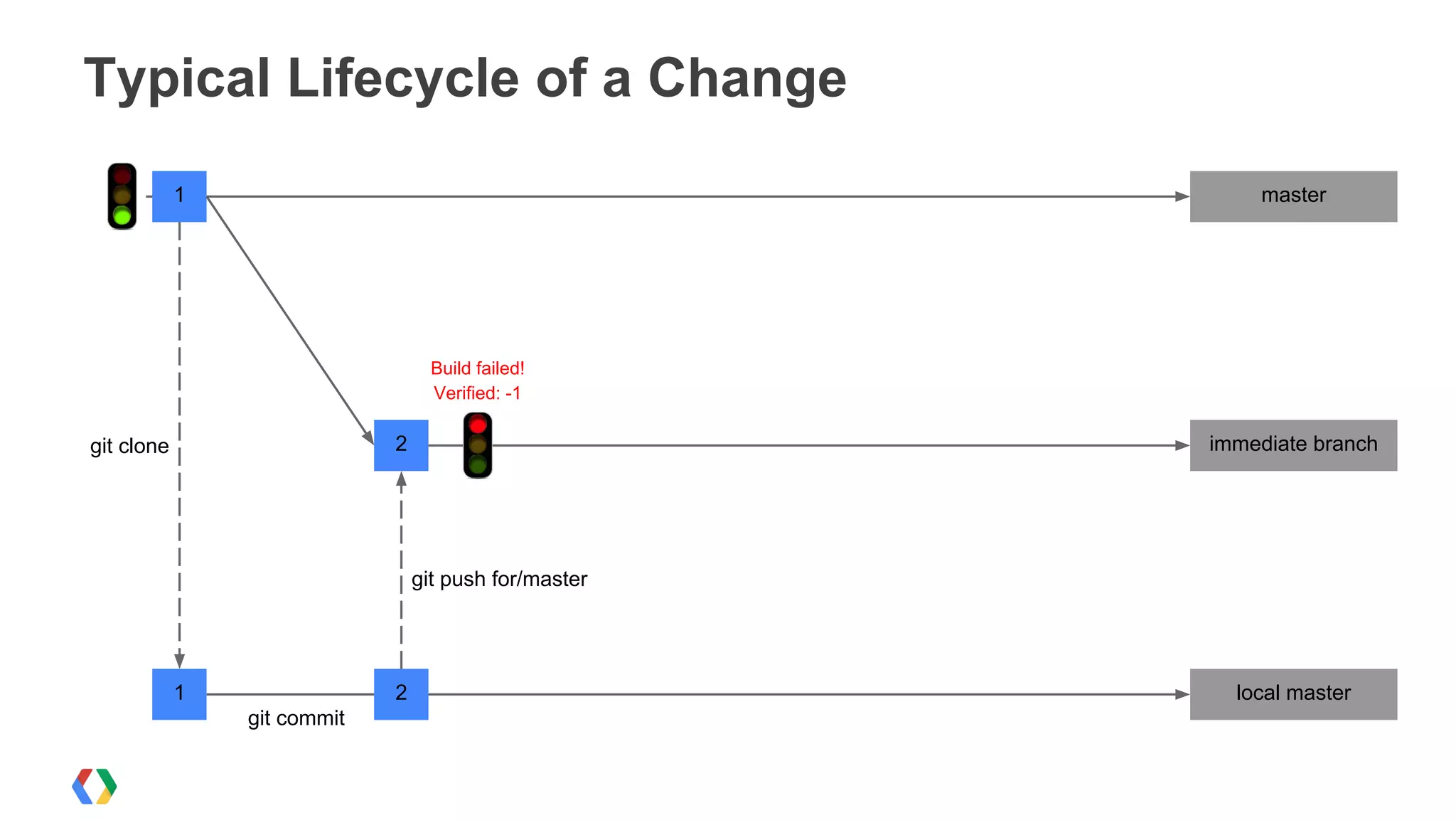 Typical Lifecycle of a Change
master1
1 local master
2 immediate branch
Build failed!
Verified: -1
2
git clone
git commit
git push for/master
 