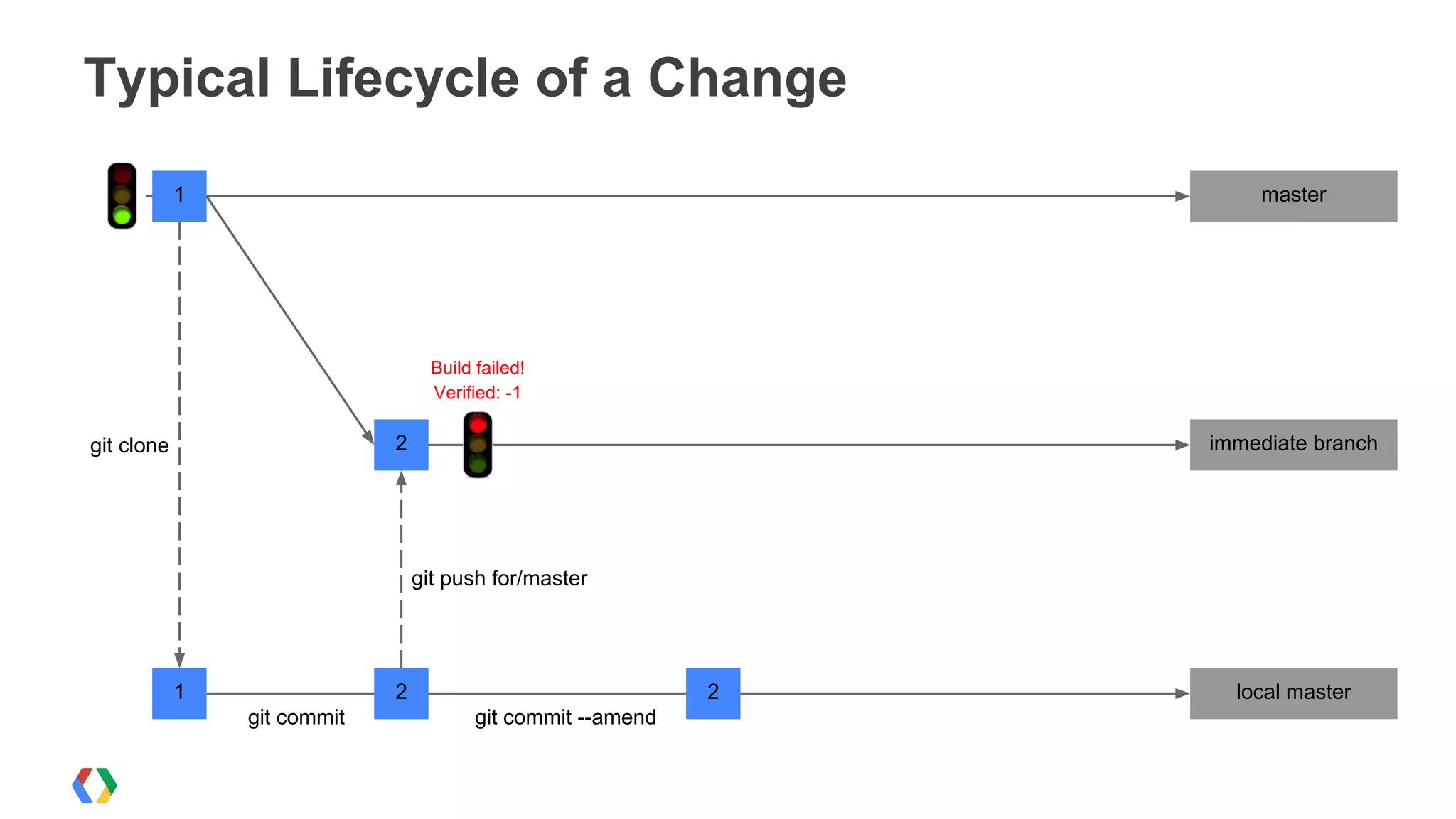 Typical Lifecycle of a Change
master1
1 local master
2 immediate branch
Build failed!
Verified: -1
2 2
git clone
git commit git commit --amend
git push for/master
 