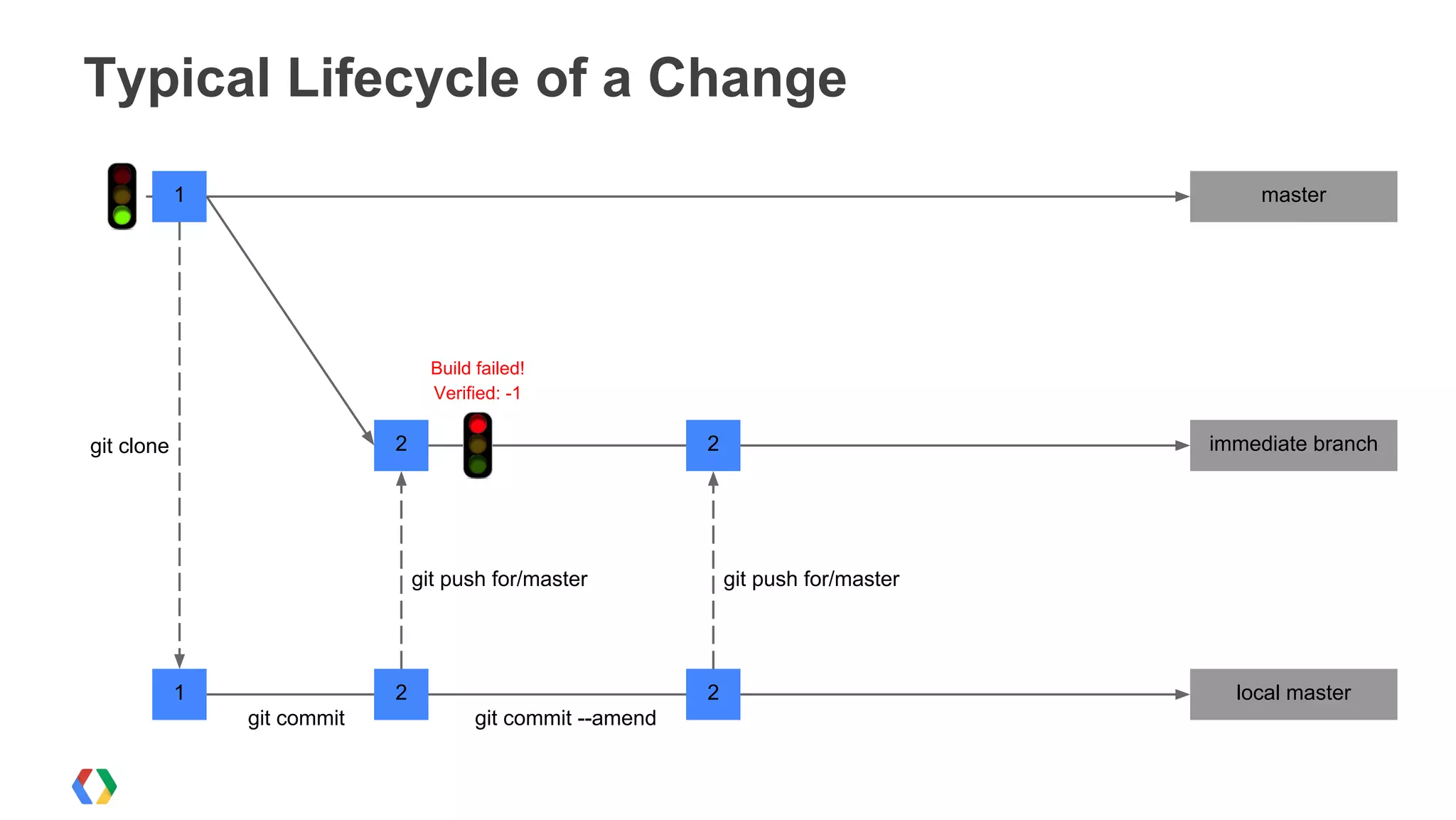 Typical Lifecycle of a Change
master1
1 local master
2 immediate branch2
Build failed!
Verified: -1
2 2
git clone
git commit git commit --amend
git push for/master git push for/master
 
