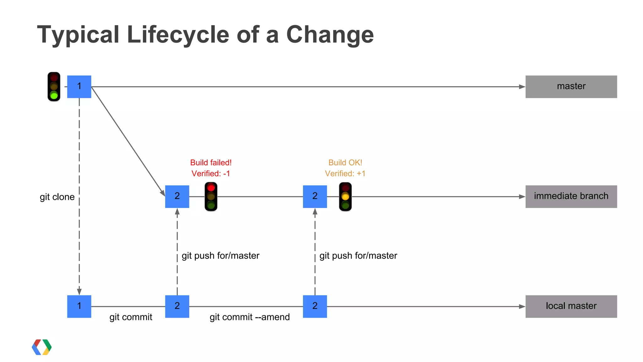 Typical Lifecycle of a Change
master1
1 local master
2 immediate branch2
Build failed!
Verified: -1
Build OK!
Verified: +1
2 2
git clone
git commit git commit --amend
git push for/master git push for/master
 