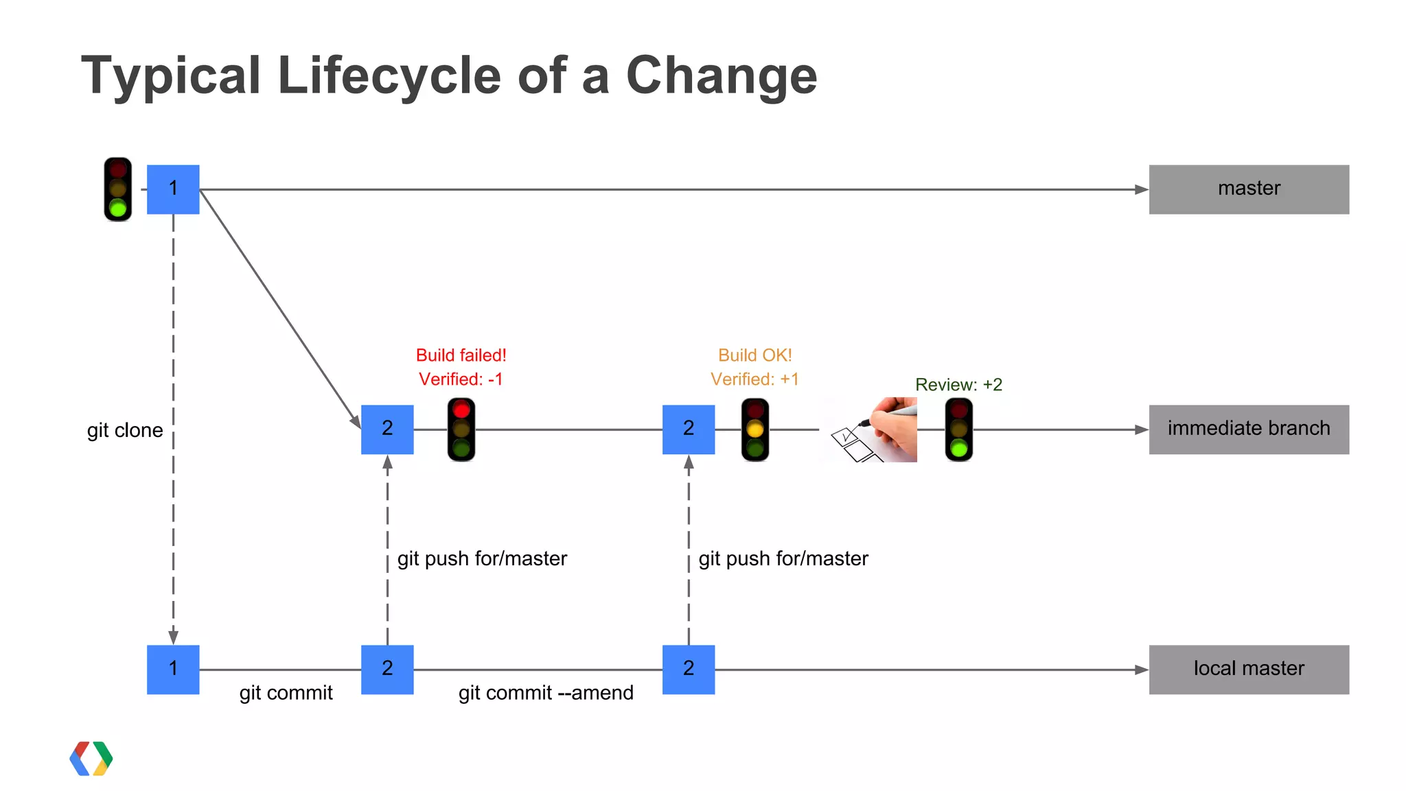 Typical Lifecycle of a Change
master1
1 local master
2 immediate branch2
Build failed!
Verified: -1
Build OK!
Verified: +1 Review: +2
2 2
git clone
git commit git commit --amend
git push for/master git push for/master
 