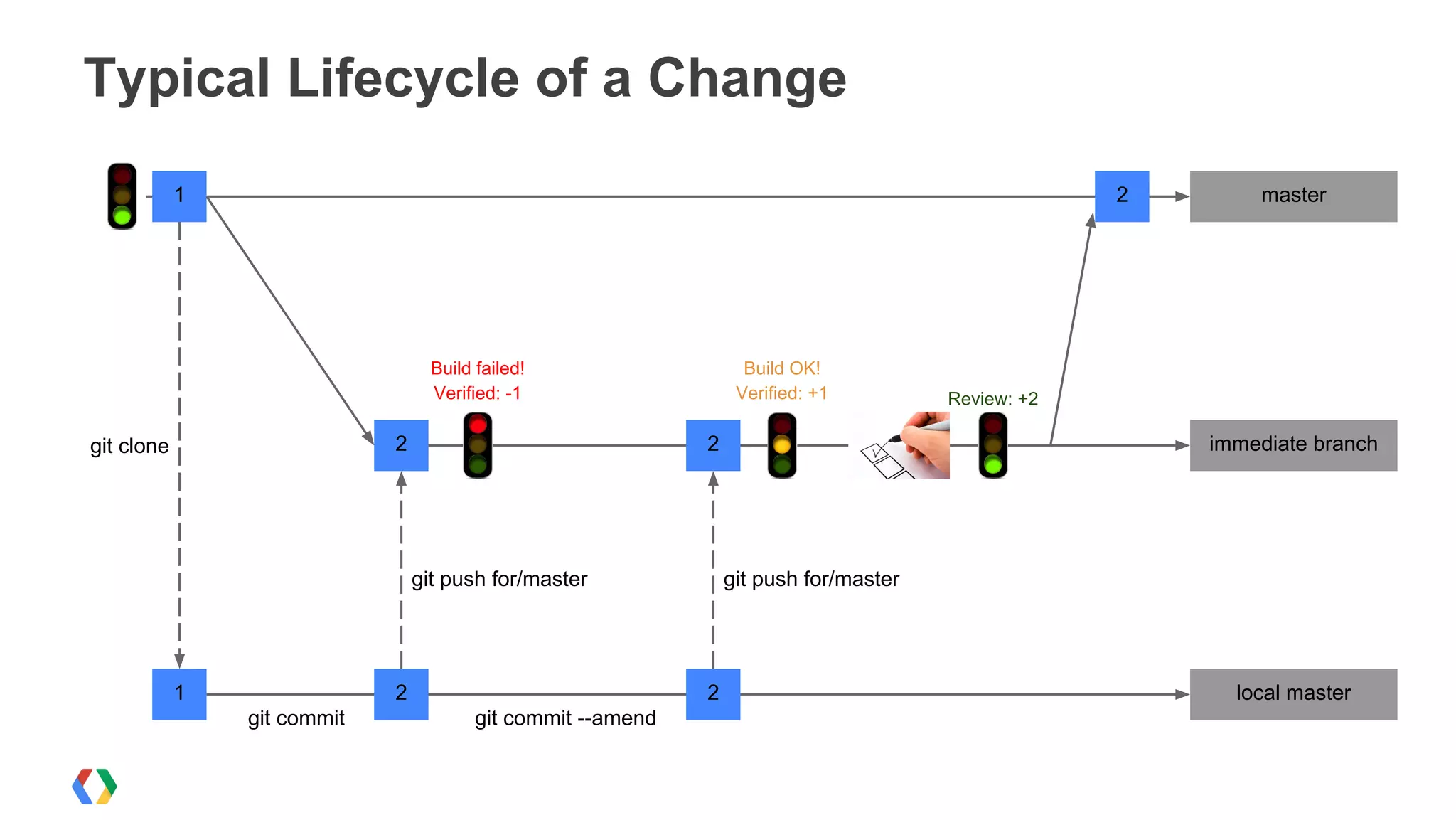 Typical Lifecycle of a Change
master1
1 local master
2 immediate branch2
Build failed!
Verified: -1
Build OK!
Verified: +1 Review: +2
2
2 2
git clone
git commit git commit --amend
git push for/master git push for/master
 