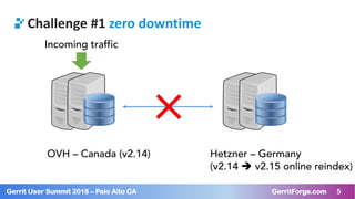 5Gerrit User Summit 2018 – Palo Alto CA GerritForge.com 5
Challenge #1 zero downtime
OVH – Canada (v2.14) Hetzner – German...