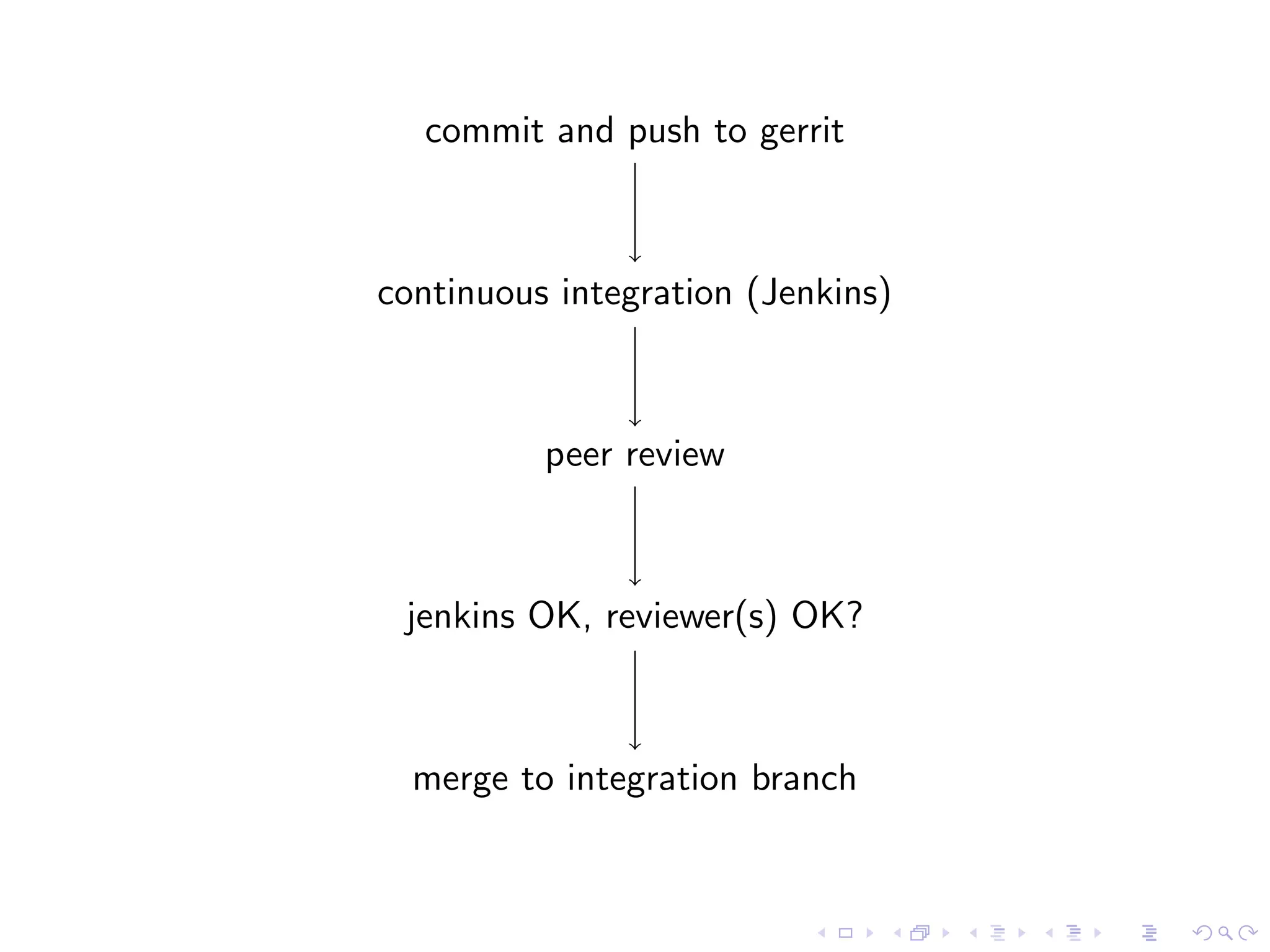 commit and push to gerrit



continuous integration (Jenkins)



          peer review



 jenkins OK, reviewer(s) OK?



  merge to integration branch
 