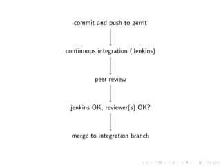 commit and push to gerrit



continuous integration (Jenkins)



          peer review



 jenkins OK, reviewer(s) OK?



  merge to integration branch
 