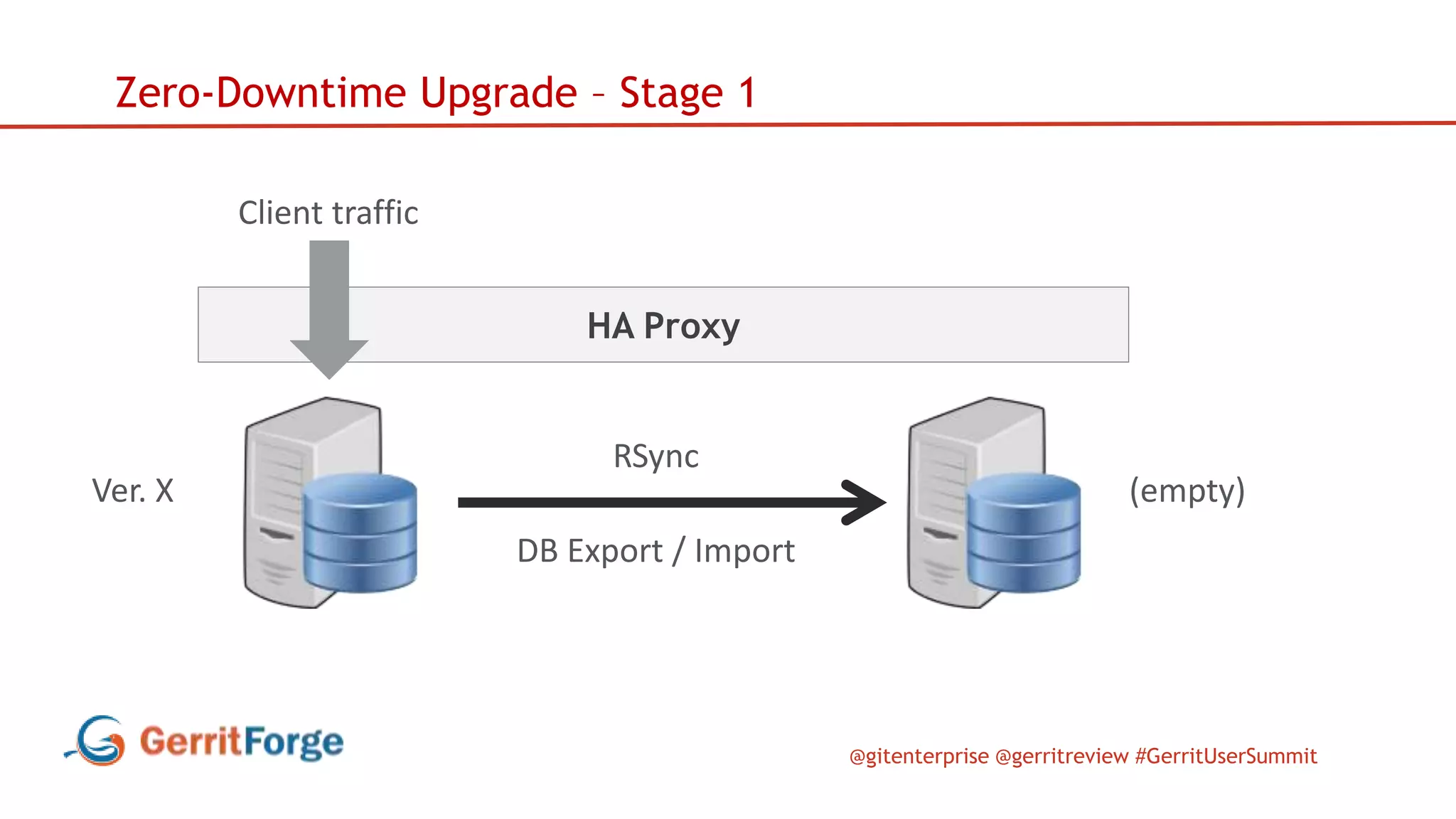 @gitenterprise @gerritreview #GerritUserSummit
HA Proxy
Zero-Downtime Upgrade – Stage 1
Client traffic
Ver. X (empty)
RSync
DB Export / Import
 