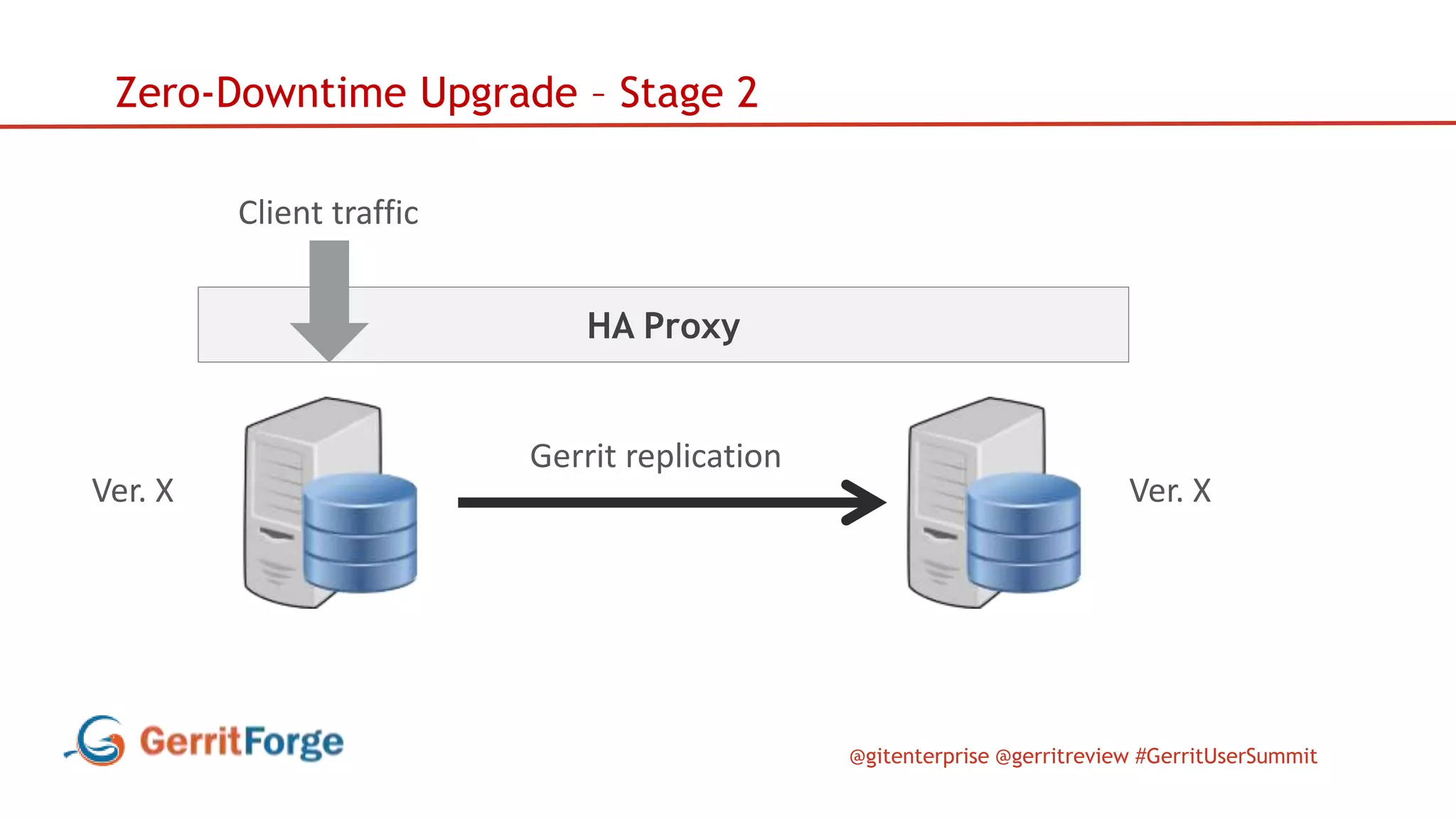 @gitenterprise @gerritreview #GerritUserSummit
HA Proxy
Zero-Downtime Upgrade – Stage 2
Client traffic
Ver. X Ver. X
Gerrit replication
 